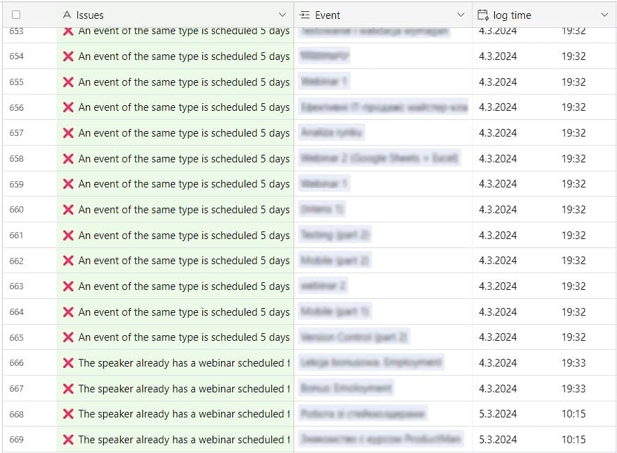 Alt-текст: Скріншот таблиці з логами подій, де більшість записів позначено червоним хрестиком і мають однаковий коментар "Подія того самого типу запланована за 5 днів". Записи в колонці подій мають різні назви, такі як "Майстер-клас", "Вебінар" і "Семінар". В останніх рядках вказано "Спікер вже має запланований вебінар".
